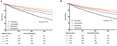 Association of Lean Body Mass and Fat Mass With 1-Year Mortality Among Patients With Heart Failure